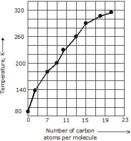 Physical Properties of Alkanes | Organic Chemistry for NEET